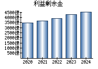 株価 長谷 工