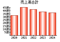 掲示板 マクアケ 株価