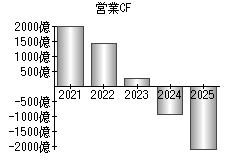 営業活動によるキャッシュフロー