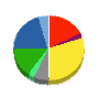 IDOM 貸借対照表 2015年2月期 IDOM 貸借対照表 2015年2月期