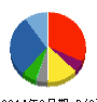 久世 貸借対照表 2014年3月期 久世 貸借対照表 2014年3月期