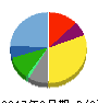 マルシェ 貸借対照表 2017年3月期 マルシェ 貸借対照表 2017年3月期
