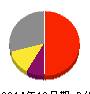 GCA 損益計算書 2014年12月期 GCA 損益計算書 2014年12月期