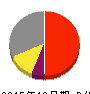 GCA 損益計算書 2015年12月期 GCA 損益計算書 2015年12月期