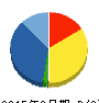 セブンシーズホールディングス 貸借対照表 2015年3月期 セブンシーズホールディングス 貸借対照表 2015年3月期