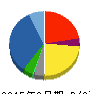JALUX 貸借対照表 2015年3月期 JALUX 貸借対照表 2015年3月期