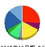 アウトソーシング 貸借対照表 2015年12月期 アウトソーシング 貸借対照表 2015年12月期