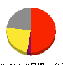 ツツミ 損益計算書 2015年3月期 ツツミ 損益計算書 2015年3月期