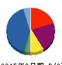 アイフル 貸借対照表 2015年3月期 アイフル 貸借対照表 2015年3月期
