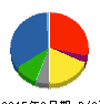 CBグループマネジメント 貸借対照表 2015年3月期 CBグループマネジメント 貸借対照表 2015年3月期