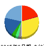 オイシックス 貸借対照表 2015年3月期 オイシックス 貸借対照表 2015年3月期