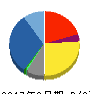 ハピネット 貸借対照表 2017年3月期 ハピネット 貸借対照表 2017年3月期