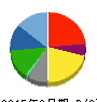 ジェーソン 貸借対照表 2015年2月期 ジェーソン 貸借対照表 2015年2月期