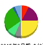 花月園観光 貸借対照表 2015年3月期 花月園観光 貸借対照表 2015年3月期