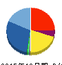 ハイパー 貸借対照表 2015年12月期 ハイパー 貸借対照表 2015年12月期