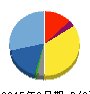 マーケットエンタープライズ 貸借対照表 2015年6月期 マーケットエンタープライズ 貸借対照表 2015年6月期