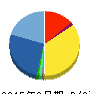 トライステージ 貸借対照表 2015年2月期 トライステージ 貸借対照表 2015年2月期