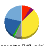 インタートレード 貸借対照表 2015年9月期 インタートレード 貸借対照表 2015年9月期