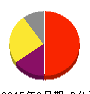 ヤフー 損益計算書 2015年3月期 ヤフー 損益計算書 2015年3月期