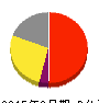 アカツキ 損益計算書 2015年3月期 アカツキ 損益計算書 2015年3月期