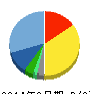 SHIFT 貸借対照表 2014年8月期 SHIFT 貸借対照表 2014年8月期
