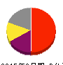 オービック 損益計算書 2015年3月期 オービック 損益計算書 2015年3月期