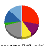 パレモ 貸借対照表 2017年2月期 パレモ 貸借対照表 2017年2月期