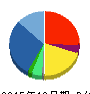 U-NEXT 貸借対照表 2015年12月期 U-NEXT 貸借対照表 2015年12月期