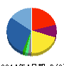 Hamee 貸借対照表 2014年4月期 Hamee 貸借対照表 2014年4月期