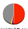 電源開発 損益計算書 2015年3月期 電源開発 損益計算書 2015年3月期