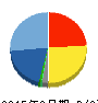 シンプロメンテ 貸借対照表 2015年2月期 シンプロメンテ 貸借対照表 2015年2月期