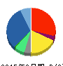 ITbook 貸借対照表 2015年3月期 ITbook 貸借対照表 2015年3月期
