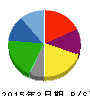 G‐7ホールディングス 貸借対照表 2015年3月期 G‐7ホールディングス 貸借対照表 2015年3月期