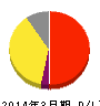 リゾートトラスト 損益計算書 2014年3月期 リゾートトラスト 損益計算書 2014年3月期