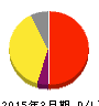 リゾートトラスト 損益計算書 2015年3月期 リゾートトラスト 損益計算書 2015年3月期