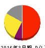 養命酒製造 損益計算書 2016年3月期 養命酒製造 損益計算書 2016年3月期