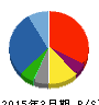 久世 貸借対照表 2015年3月期 久世 貸借対照表 2015年3月期