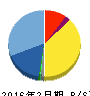 エーアイテイー 貸借対照表 2016年2月期 エーアイテイー 貸借対照表 2016年2月期