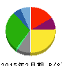 リテールパートナーズ 貸借対照表 2015年2月期 リテールパートナーズ 貸借対照表 2015年2月期