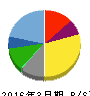 マルシェ 貸借対照表 2016年3月期 マルシェ 貸借対照表 2016年3月期