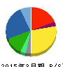 トランコム 貸借対照表 2015年3月期 トランコム 貸借対照表 2015年3月期