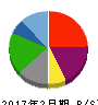 ゼットン 貸借対照表 2017年2月期 ゼットン 貸借対照表 2017年2月期
