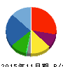 エスプール 貸借対照表 2015年11月期 エスプール 貸借対照表 2015年11月期