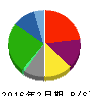 エコス 貸借対照表 2016年2月期 エコス 貸借対照表 2016年2月期