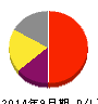 M&Aキャピタルパートナーズ 損益計算書 2014年9月期 M&Aキャピタルパートナーズ 損益計算書 2014年9月期