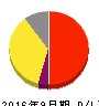 みんなのウェディング 損益計算書 2016年9月期 みんなのウェディング 損益計算書 2016年9月期