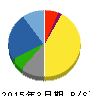 中部水産 貸借対照表 2015年3月期 中部水産 貸借対照表 2015年3月期