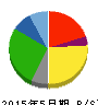 大黒天物産 貸借対照表 2015年5月期 大黒天物産 貸借対照表 2015年5月期