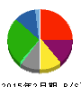 エコス 貸借対照表 2015年2月期 エコス 貸借対照表 2015年2月期
