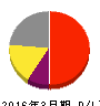 パルステック工業 損益計算書 2016年3月期 パルステック工業 損益計算書 2016年3月期